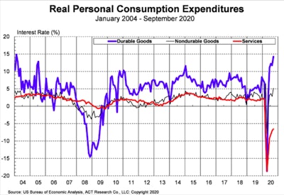 Retail expenditures data