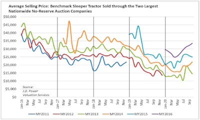 J.D. Power November 2020 used truck auction sales