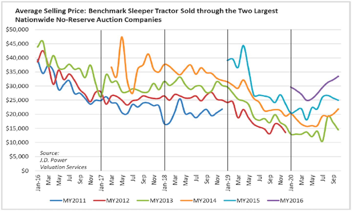 Used truck pricing mixed as volume falls in October | Trucks, Parts ...