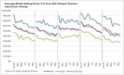 J.D. Power November 2020 used truck retail sales