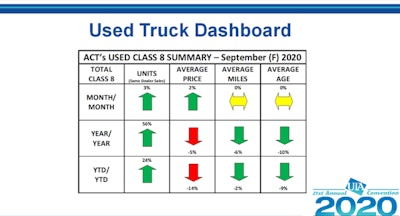 Data courtesy of ACT Research
