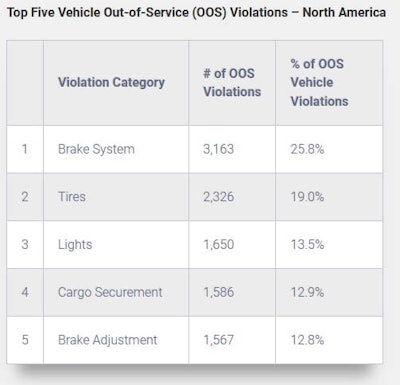 2020 International Roadcheck out of service violations