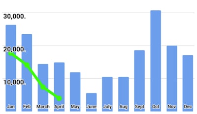 Class 8 new truck orders hit historic low