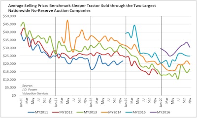 JD Power Dec. 2020 auction prices