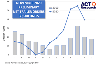ACT November 2020 trailer orders