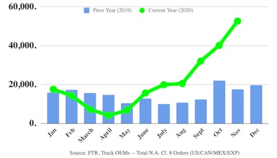 Class 8 new truck orders Nov. 2020