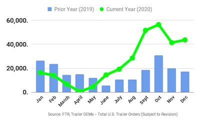 December 2020 trailer orders from FTR