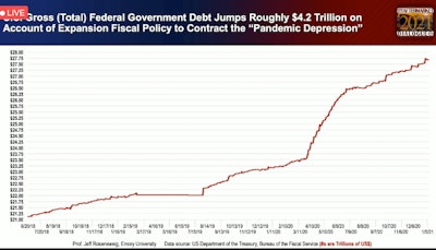 The Total Federal Debt Of $21 Trillion Went Up To $235 Trillion Then The Pandemic Hit And From The Middle Of March The Debt Almost Jumps Straight Up And We Now Have A Government Debit Of $27 7 Trillion