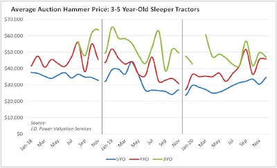 Auction prices December 2020