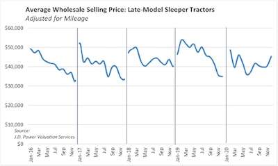 Wholesale prices December 2020