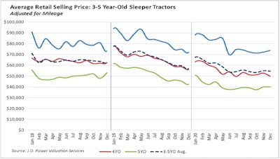 Retail prices December 2020