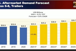 HDAD US Aftermarket growth