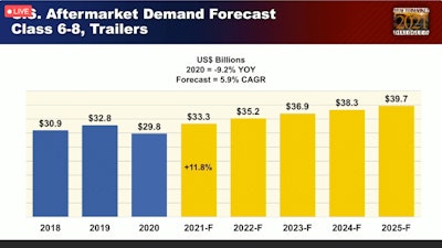 HDAD US Aftermarket growth