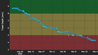 Tyrata Announces Tyrataio, A Cloud Based, Data Portal For Its Intelli Tread Tire Tread Monitoring Products