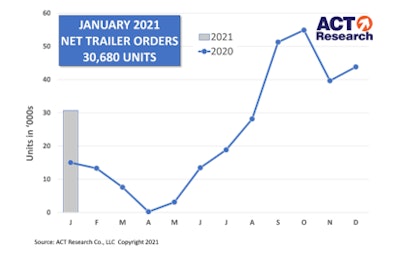 Act Jan Trailer Orders