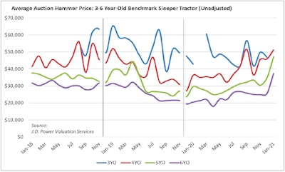Jd Power February 2021 Used Truck Auction Data