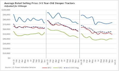 Jd Power February 2021 Used Truck Retail Data