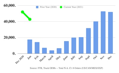 January 2021 Ftr Class 8 Truck Orders