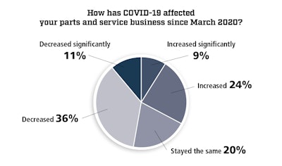 Source: TPS January 2021 reader survey.