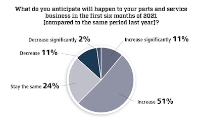 Source: TPS January 2021 reader survey.