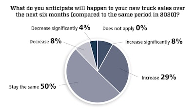 survey results for 'what do you anticipate will happen to your new truck sales over the next six months?'