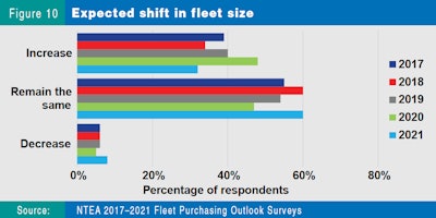 Expected shift in fleet size graph
