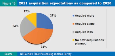 Pie chart displaying 2021 acquisition expectations as compared to 2020