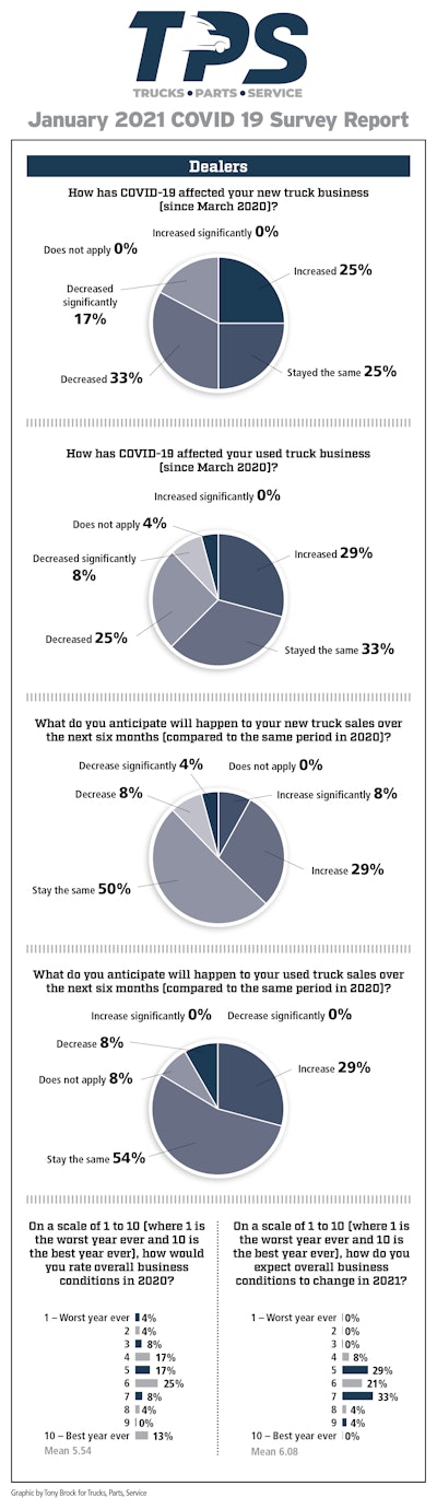 Tps Survey Data Dealers C