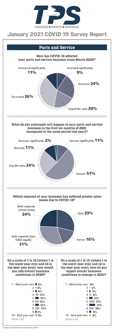 Source: TPS January 2021 reader survey.