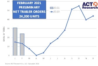 Act February 2021 Trailer Orders Copy