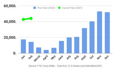 Ftr February 2020 Truck Orders