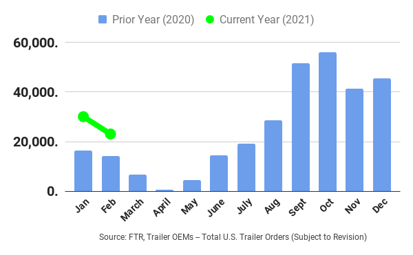 Ftr February 2021 Trailer Orders