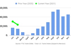 Ftr February 2021 Trailer Orders