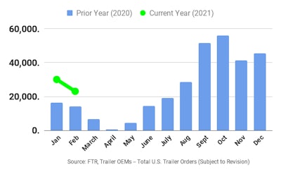 Ftr February 2021 Trailer Orders