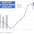 Act March New=trailer Orders