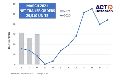 Act March New=trailer Orders