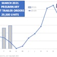 Act March Trailer Orders