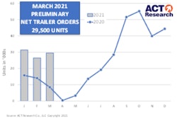 Act March Trailer Orders
