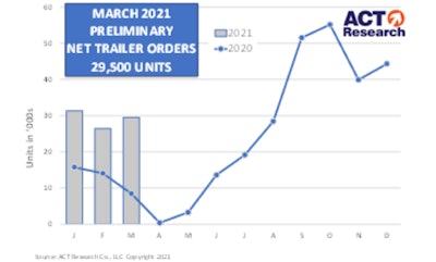Act March Trailer Orders