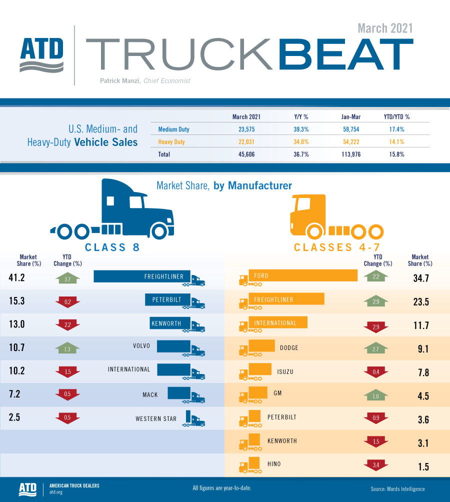 Commercial truck sales up 15.8 percent to start 2021 Trucks, Parts, Service