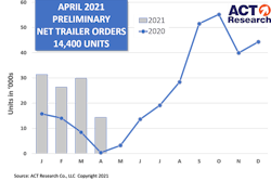 April 2021 preliminary trailer orders from ACT Research