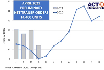 April 2021 preliminary trailer orders from ACT Research