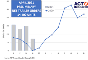 April 2021 preliminary trailer orders from ACT Research