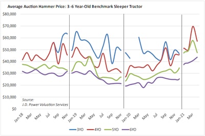 April 2021 Auction Market