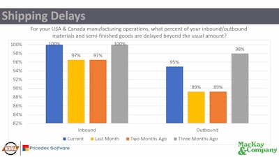 Shipping delays within the supply channel