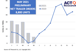 Trailer orders for May 2021