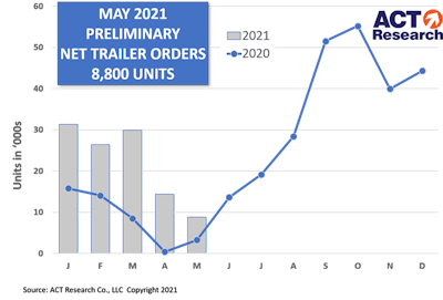 Trailer orders for May 2021