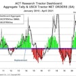 ACT Research tractor dashboard