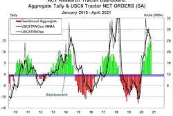 ACT Research tractor dashboard
