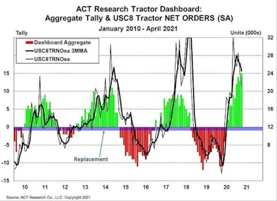 ACT Research tractor dashboard